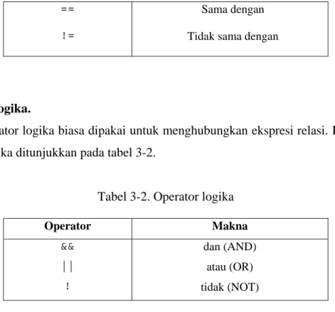 Tabel 3-2. Operator logika 