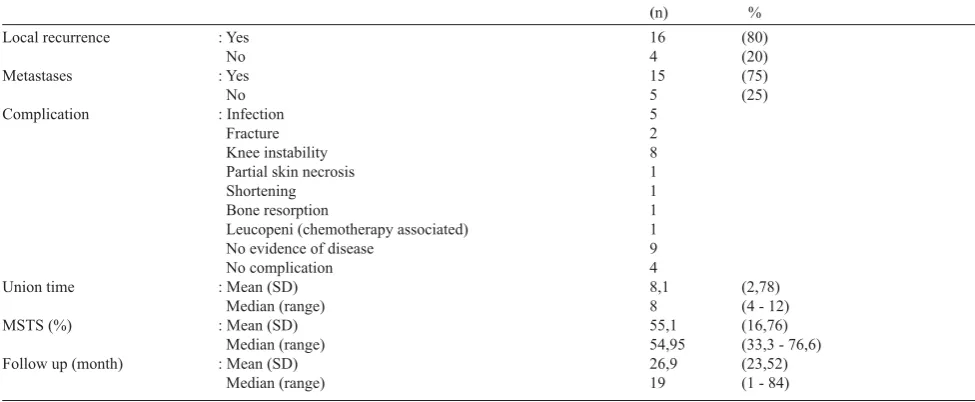 Table 3. Analysis of  MSTS score 