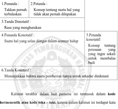 Gambar 4.4. Peta Roland Barthes dalam lirik : Takkan pernah 