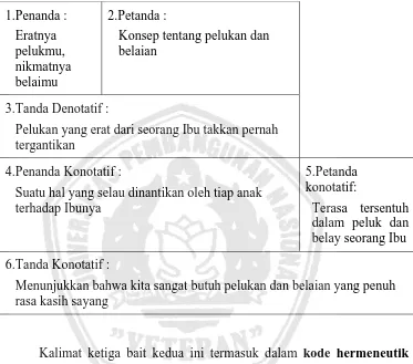 Gambar 4.7. Peta Roland Barthes dalam lirik : Eratnya pelukmu, 