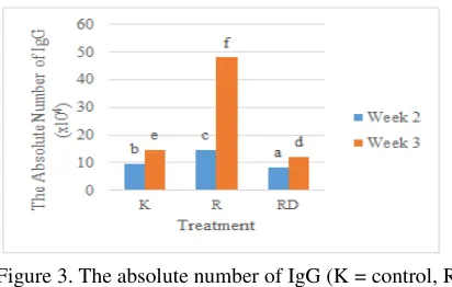 Figure 3. The absolute number of IgG (K = control, R 