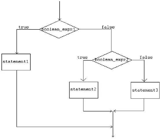 Gambar 3: Flowchart Statement If-Else-If  