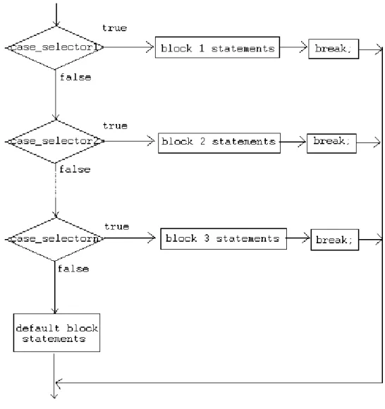 Gambar 4: Flowchart Statement Switch  