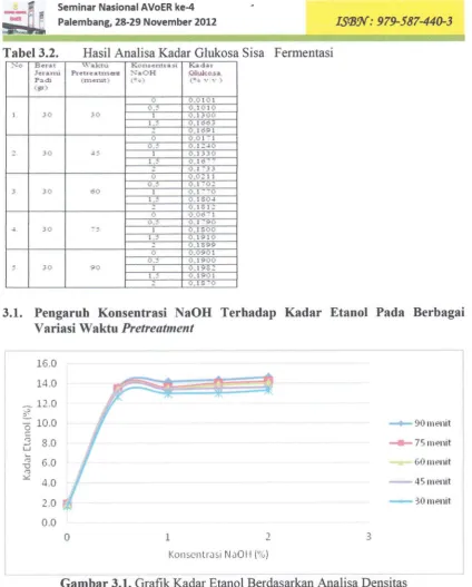 Gambar 3.1. Grafik Kadar Etanol Berdasarkan Analisa Densitas