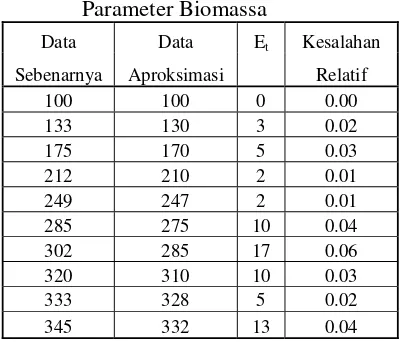 Tabel.2. Kesalahan mutlak dan Relatif  Parameter Biomassa 