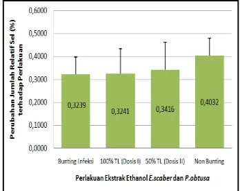 Gambar 2. Profil persentase jumlah relatif sel T CD4+ Flowcytometry 