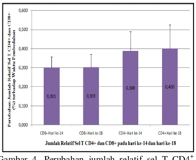 Gambar 4. Perubahan jumlah relatif sel T CD4+ dan CD8+ terhadap waktu pembedahan hari ke-14 dan hari ke-18 pada organ spleen 