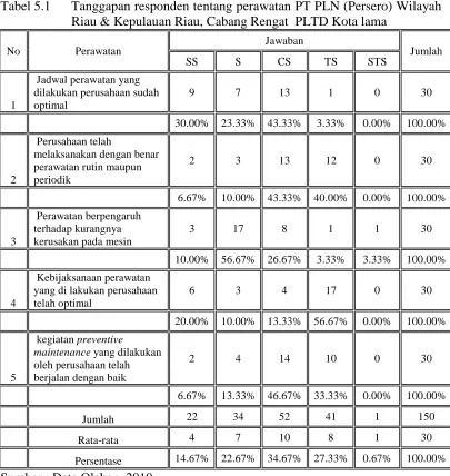 Tabel 5.1  