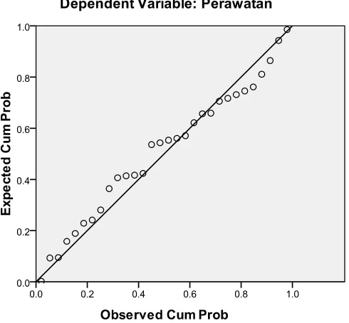 Gambar IV.1 Normalitas data  