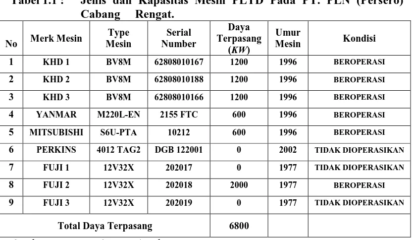 Tabel 1.1 :  