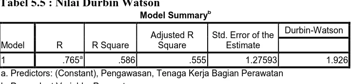 Tabel 5.5 : Nilai Durbin Watson Model Summary