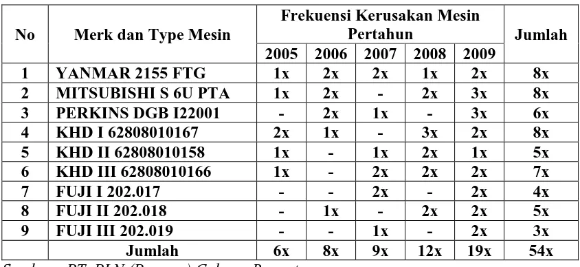 Tabel 1.2 : Frekuensi Kerusakan Mesin PLTD pada PT. PLN (Persero) cabang Rengat tahun 2005-2009 