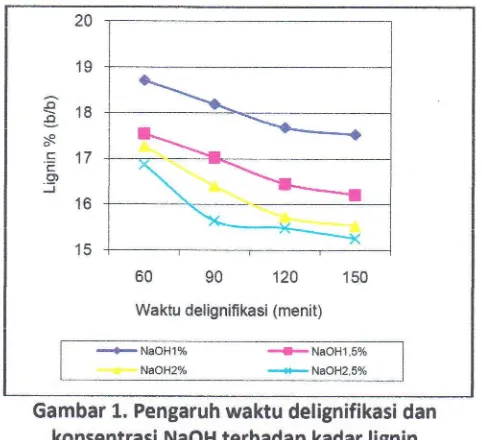 Gambar 1.konsentrasi dan waktu delignifikasi denganmenggunakan Aspergillus niger 20% ditunjukkan