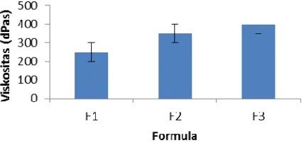 Gambar 3. Grafik hubungan formula dengan pH 