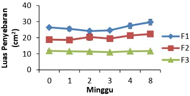 Gambar 8. Grafik hubungan daya sebar gel terhadap lama penyimpanan 