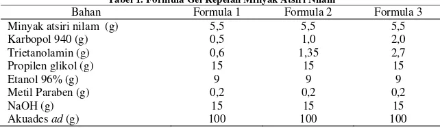 Tabel 1. Formula Gel Repelan Minyak Atsiri Nilam 