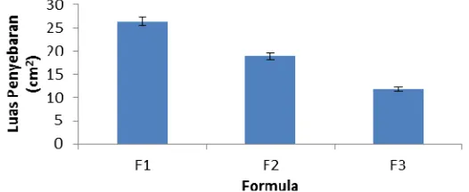 Gambar 1. Grafik hubungan antara formula dan luas penyebaran gel 