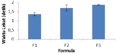 Gambar 2. Grafik hubungan formula dengan daya lekat gel  