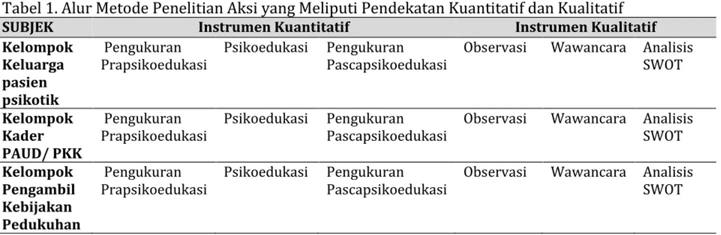 Tabel 1. Alur Metode Penelitian Aksi yang Meliputi Pendekatan Kuantitatif dan Kualitatif 