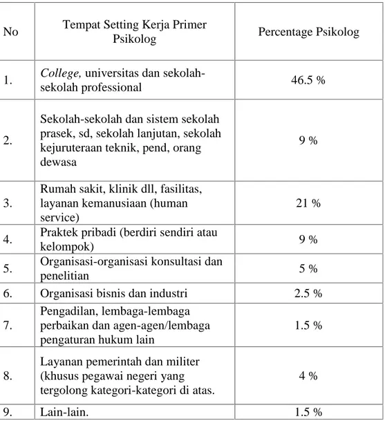 Tabel 2.1. Tempat (Setting) Kerja Primer Psikolog. Distribusi Respons Dalam Servei Yang Diadakan Di Tahun 1974 Oleh