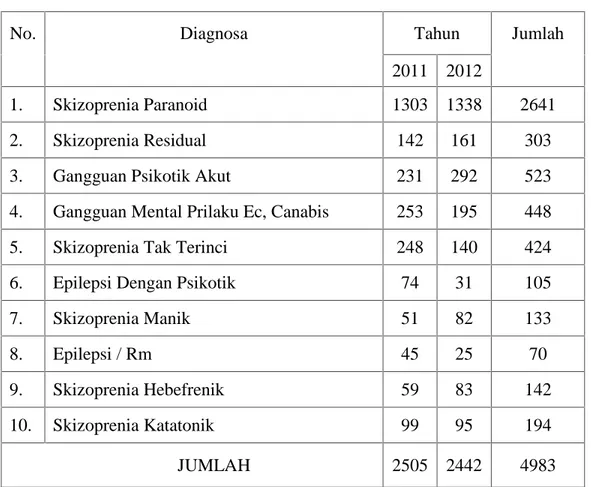 Table 4.2. Distribusi Kunjungan Pasien Rawat Inap Berdasarkan Jenis Penyakit Pasien