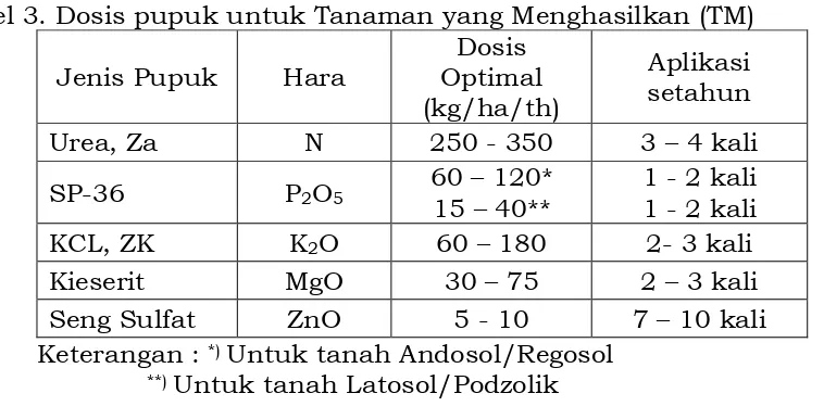 Tabel 3. Dosis pupuk untuk Tanaman yang Menghasilkan (TM)  