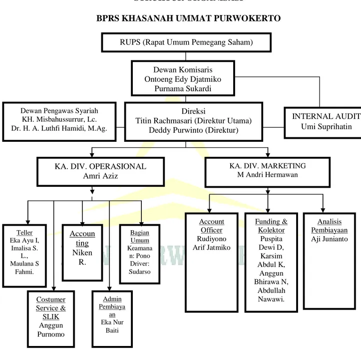 Gambar 1.1 struktur organisasi BPRS Khasanah Ummat Purwokerto 