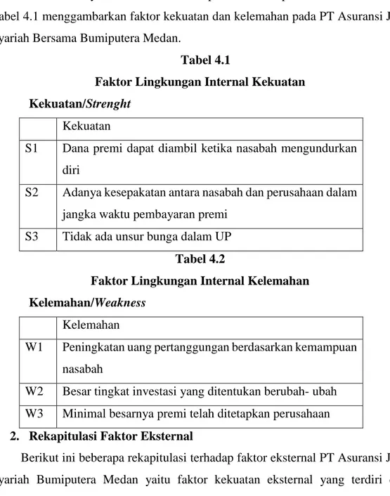 Tabel 4.1 menggambarkan faktor kekuatan dan kelemahan pada PT Asuransi Jiwa  Syariah Bersama Bumiputera Medan