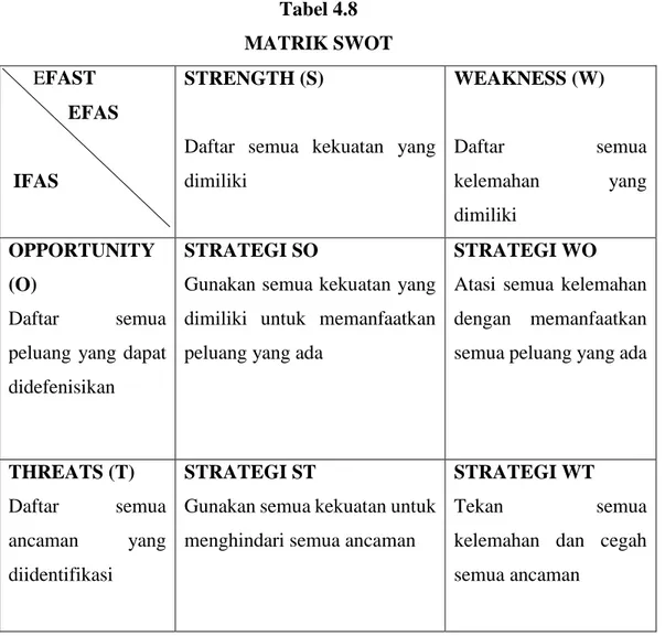 Tabel 4.8  MATRIK SWOT       EFAST              EFAS   IFAS  STRENGTH (S) 