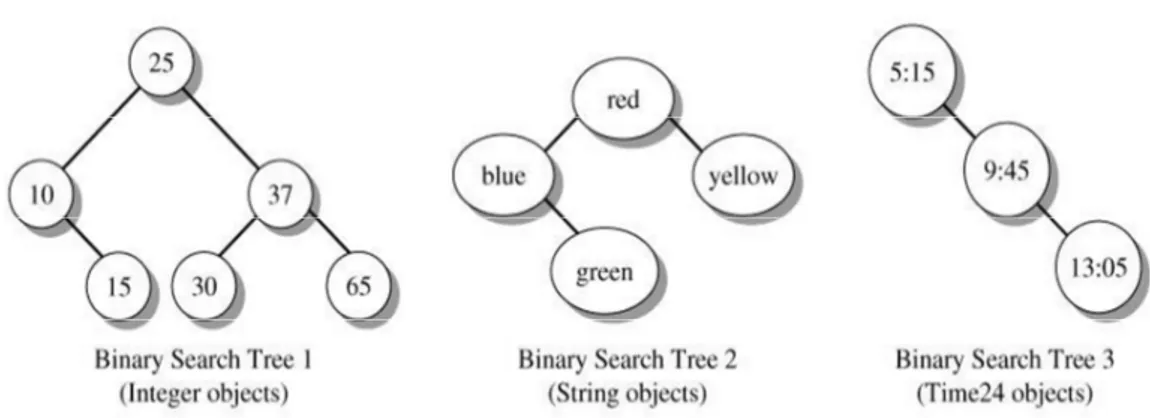 Gambar 1. Contoh Binary Search Tree 
