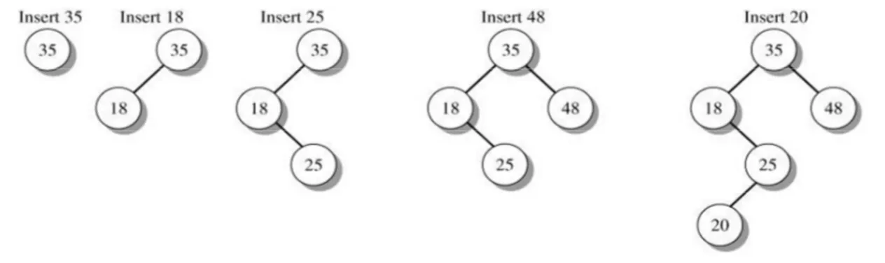 Gambar 2. Strategi Penambahan Node Baru pada Binary Search Tree 
