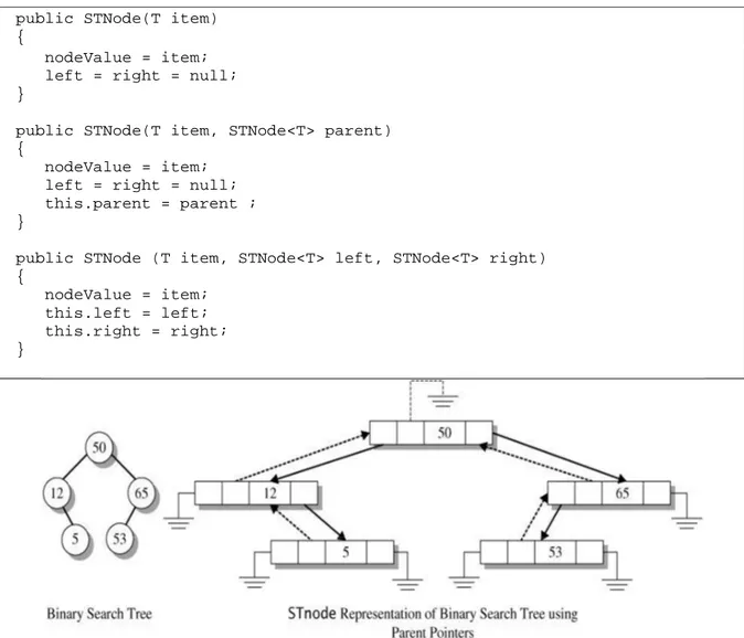 Gambar 5. Representasi STNode dari Binary Search Tree 