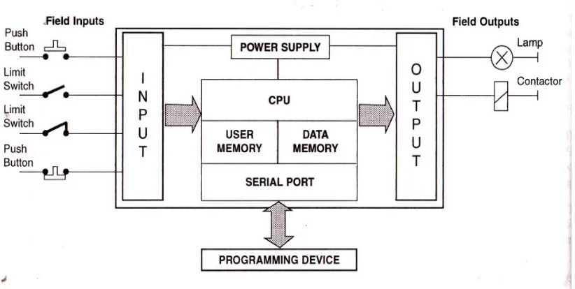 Gambar 1. Diagram kerja tiga komponen utama sistem PLC