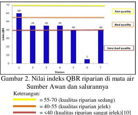 Gambar 2. Nilai indeks QBR riparian di mata air 