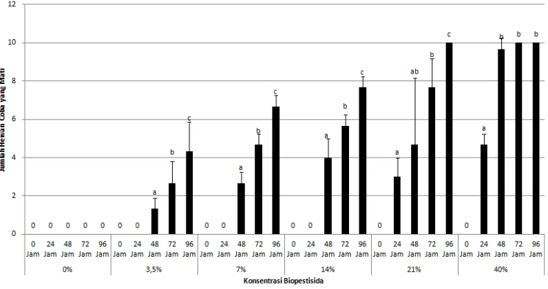 Gambar 4. Tingkat kematian B. javanica, v.d Bush 1884  untuk pengamatan 0 jam, 24 jam, 48 jam, 72 jam, dan 96 jam dengan konsentrasi 0%, 3,5%, 7%, 14%, 21%, dan 40%