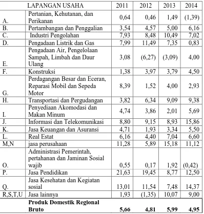 Tabel 1.  Laju Perrtumbuhan PDRB Kabupaten Pekalongan Tahun 2011-2012 