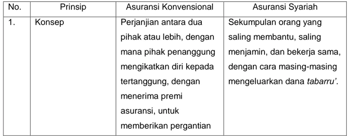 Tabel 2.1 Perbedaan antara asuransi konvensional dan asuransi syariah  