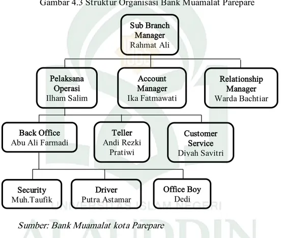 Gambar 4.3 Struktur Organisasi Bank Muamalat Parepare 