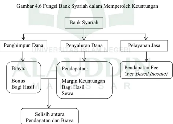 Gambar 4.6 Fungsi Bank Syariah dalam Memperoleh Keuntungan 