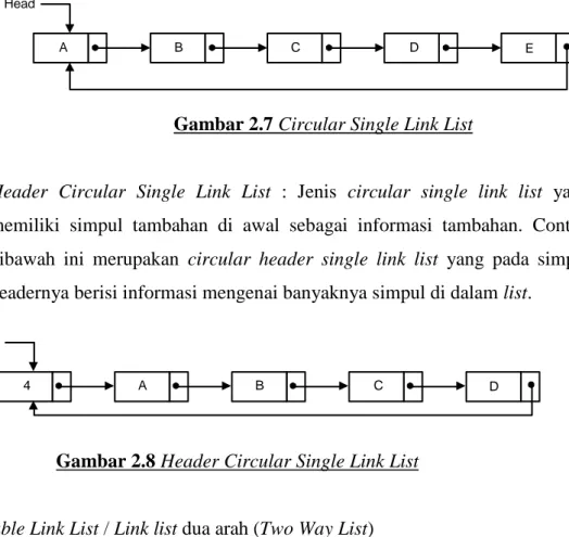 Gambar 2.7 Circular Single Link List 