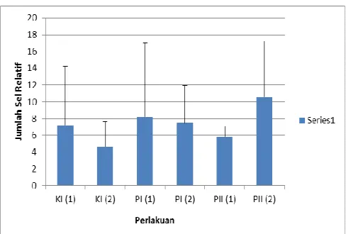 Gambar   4. Ekspresi Sel TER 119+