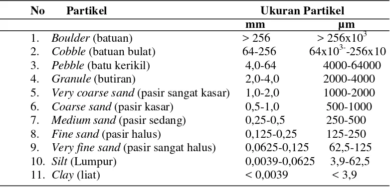 Tabel 4. Klasifikasi partikel sedimen menurut skala wenworth(Buchanan,