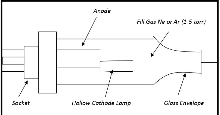 Gambar 2. Diagram Lampu Katoda Cekung (Khopkar, 1990)