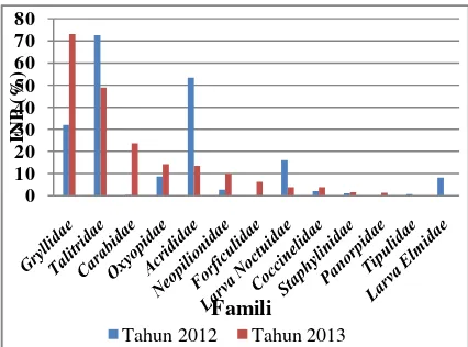Tabel 1. Kelimpahan relatif dari famili Arthropoda tanah pada lokasi tahun 2012 dan tahun 2013 di Ranu Pani, Lumajang