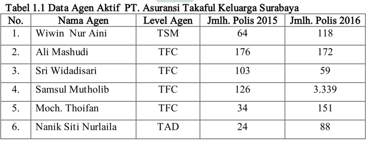 Tabel 1.1 Data Agen Aktif  PT. Asuransi Takaful Keluarga Surabaya 