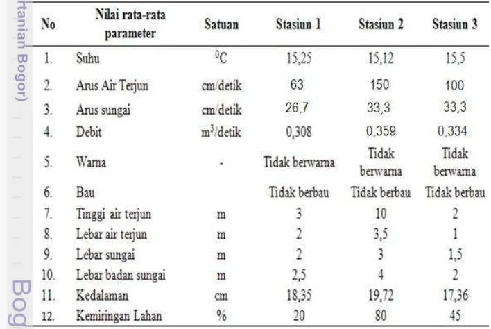 Tabel 5 Nilai rata-rata parameter fisika kawasan Air Terjun Timbulun 