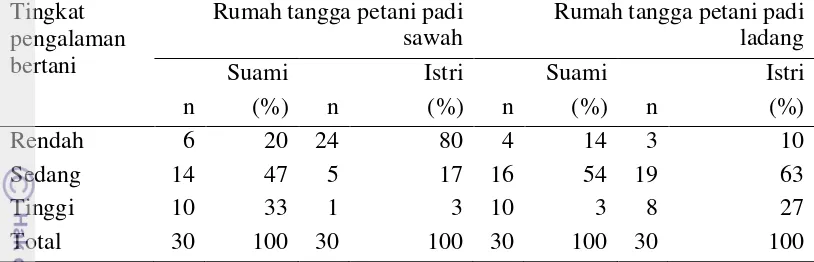 Tabel 7  Jumlah dan persentase responden menurut kombinasi motivasi usaha padi 