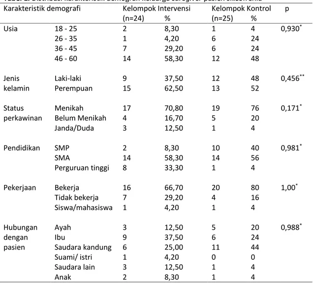 Tabel 1. Distribusi karakteristik demografi keluarga caregiver pasien skizofrenia 