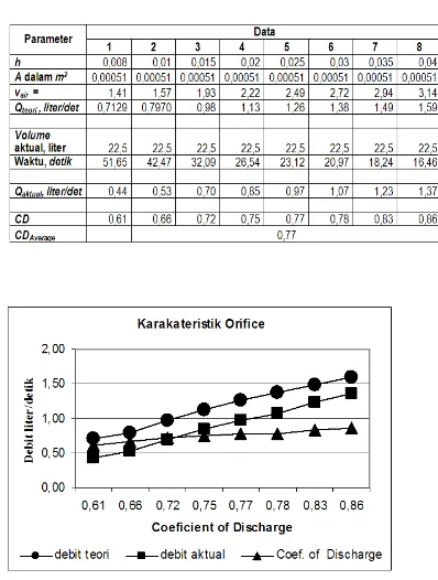 Tabel 1. Kalibrasi Orifice Meter