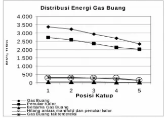 Grafik 5. Distribusi Kalor Gas Buang